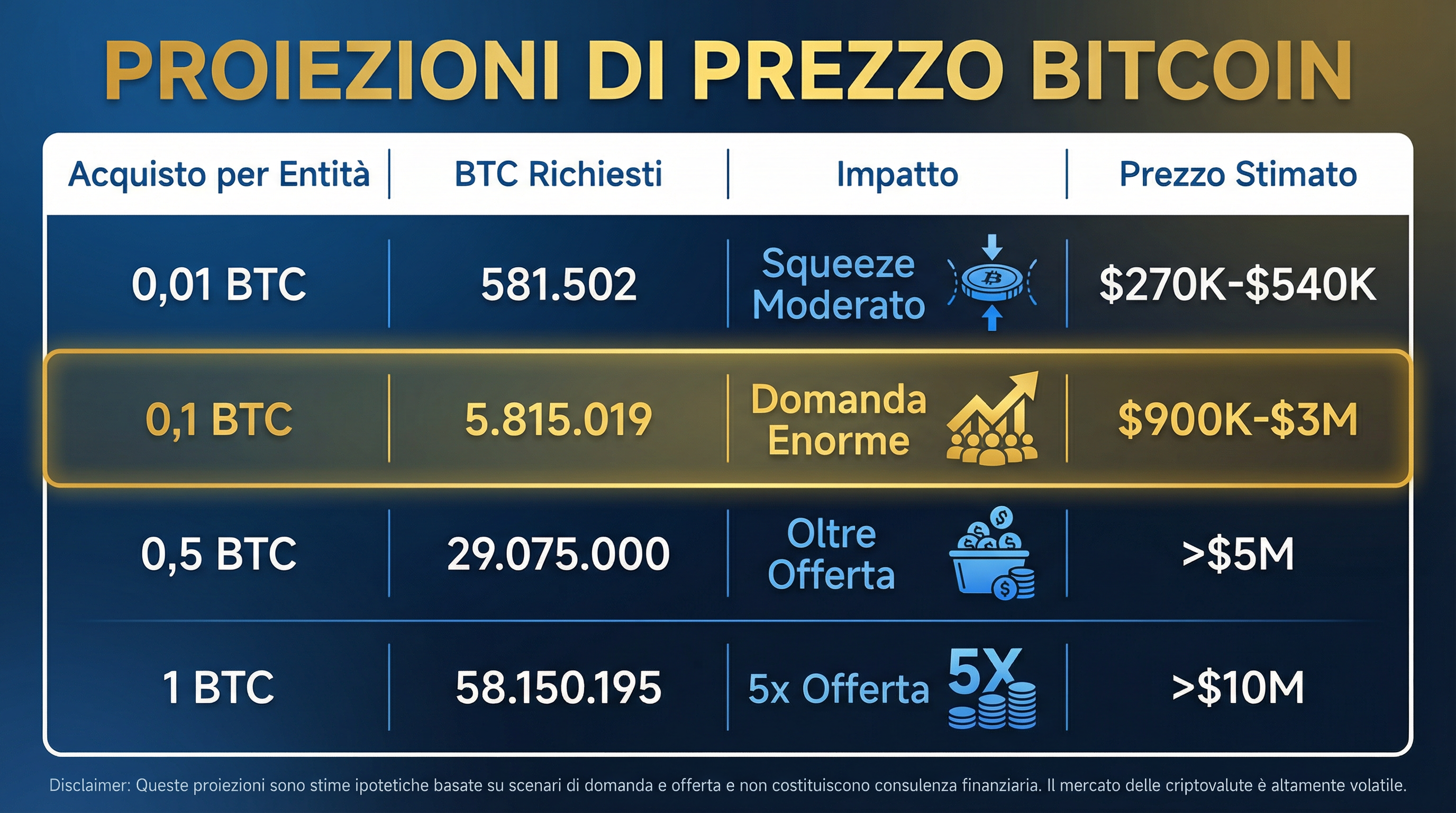 Proiezioni Prezzo Bitcoin