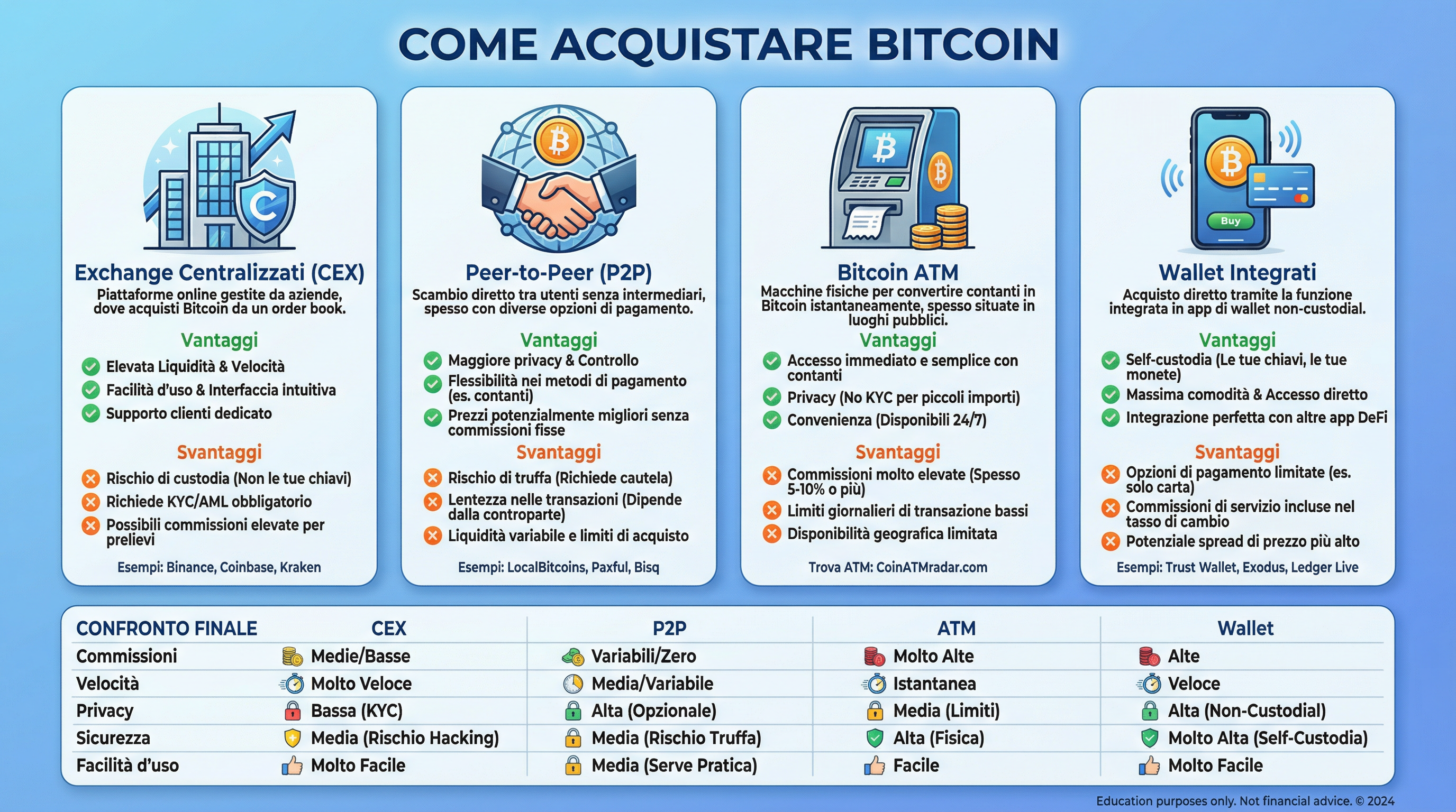 Infografica Strumenti di Acquisto
